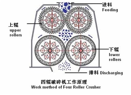 Work method of Four Roller Crusher Work method of Four Roller Crusher